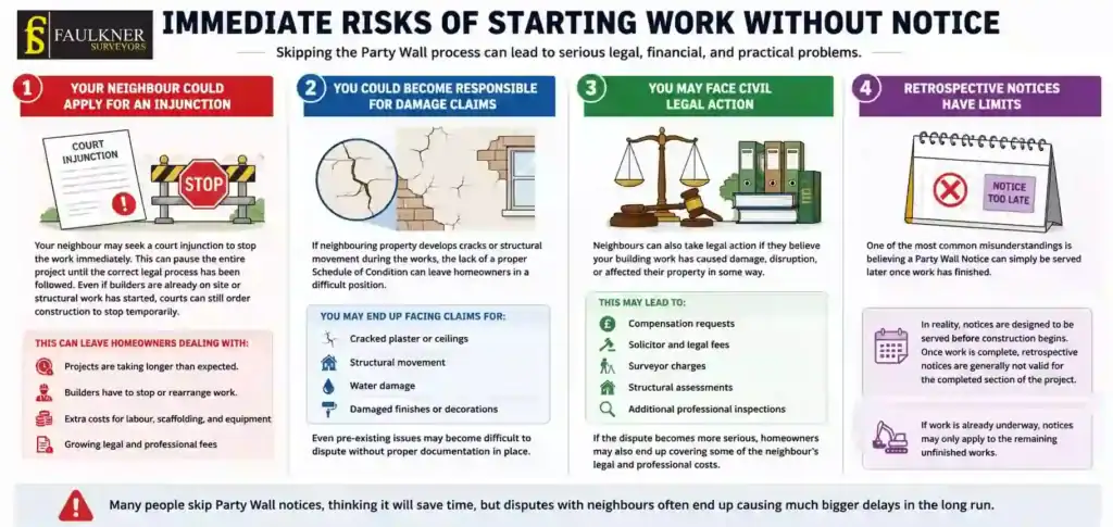 What Happens If You Start Work Without a Party Wall Notice? 1 Immediate Risks of Starting Work Without Party Wall Notice Shirley